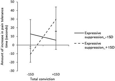 Relationship between emotion regulation strategies and total conviction in promoting behavior change